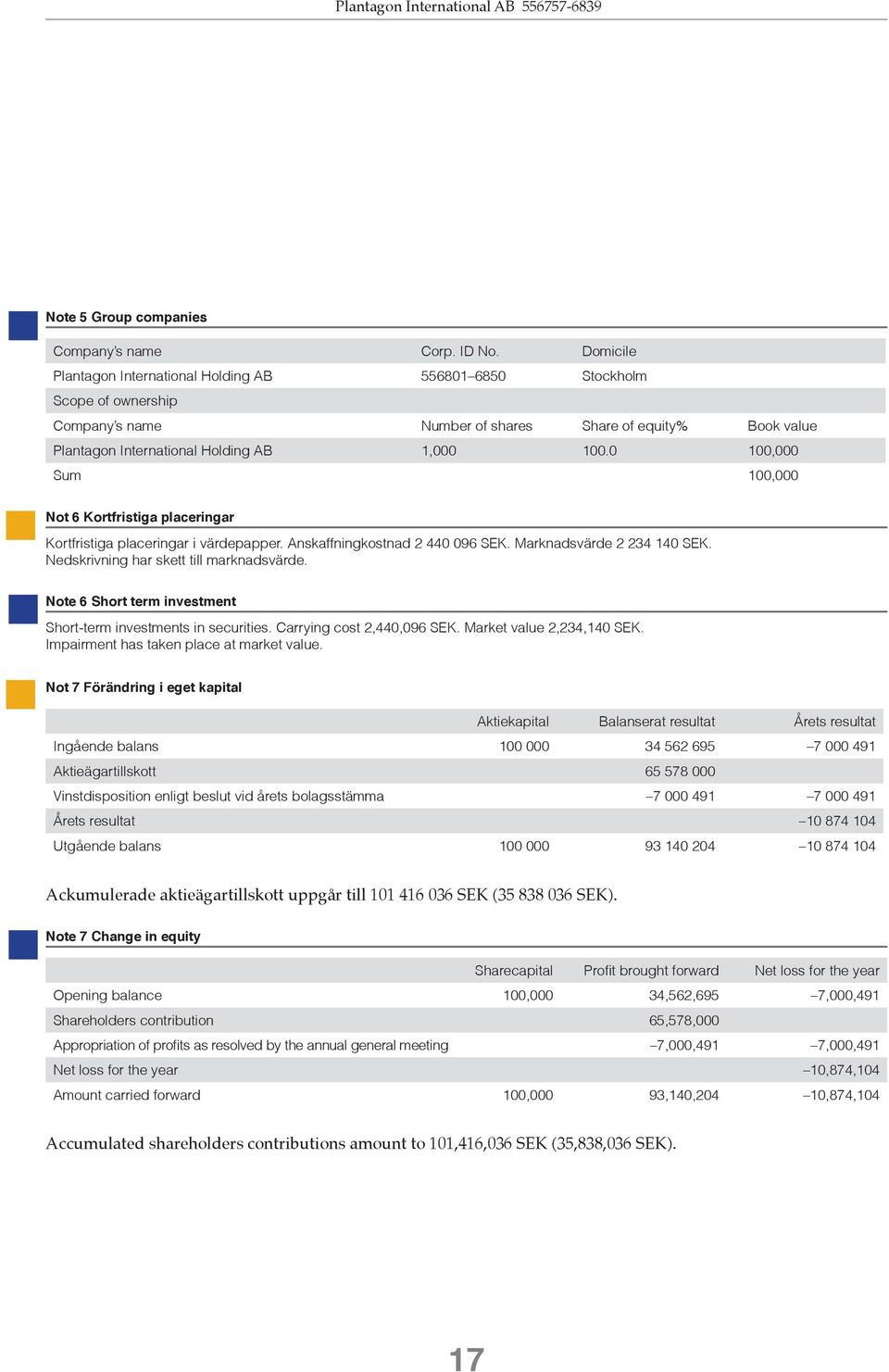 Ackumulerade aktieägartillskott uppgår till 101 416 036 SEK (35 838 036