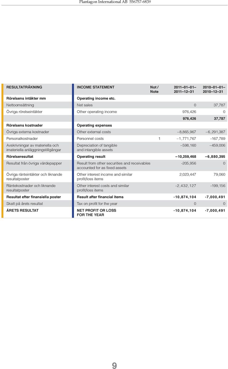 expenses 976,426 37,787 Rörelseresultat Operating result 10,259,468