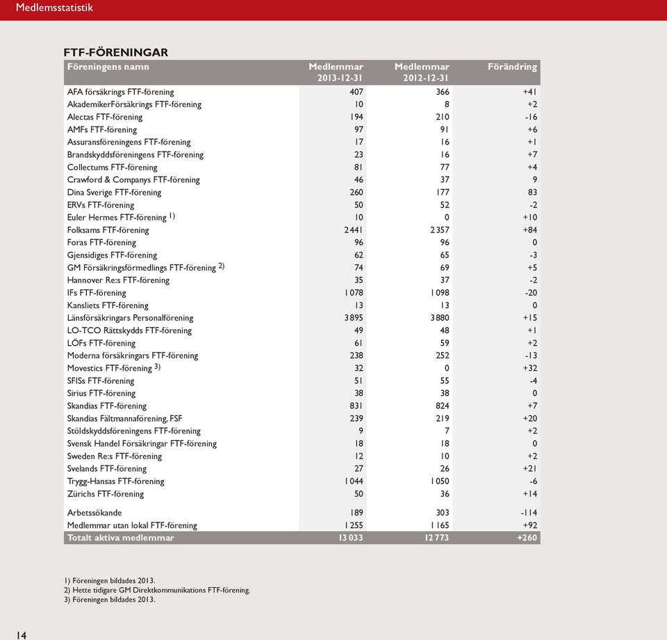 FTF-förening 46 37 9 Dina Sverige FTF-förening 260 177 83 ERVs FTF-förening 50 52-2 Euler Hermes FTF-förening 1) 10 0 +10 Folksams FTF-förening 2441 2357 +84 Foras FTF-förening 96 96 0 Gjensidiges