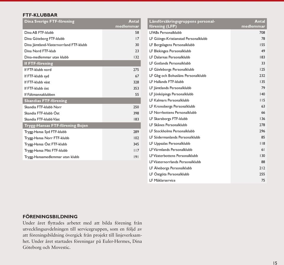 Skandia FTF-klubb Väst 183 Trygg-Hansas FTF-förening Bojen Trygg-Hansa Syd FTF-klubb 289 Trygg-Hansa Norr FTF-klubb 102 Trygg-Hansa Öst FTF-klubb 345 Trygg-Hansa Mitt FTF-klubb 117