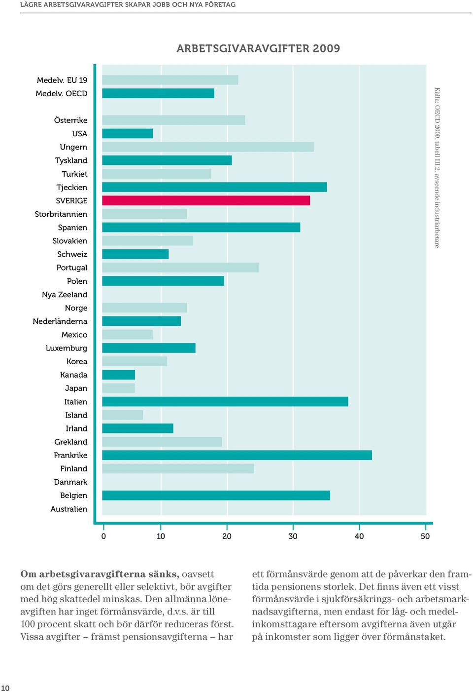 Irland Grekland Frankrike Finland Danmark Belgien Australien Källa: OECD 2009, tabell III.