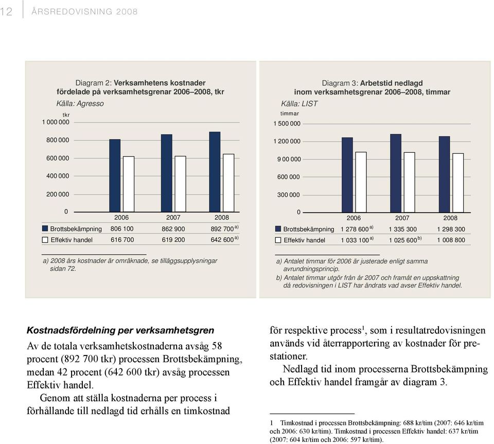 Källa: LIST 0 Brottsbekämpning 1 278 600 a) Effektiv handel 2006 2007 2008 1 335 300 1 298 300 1 033 100 a) 1 025 600 b) 1 008 800 a) 2008 års kostnader är omräknade, se tilläggsupplysningar sidan 72.