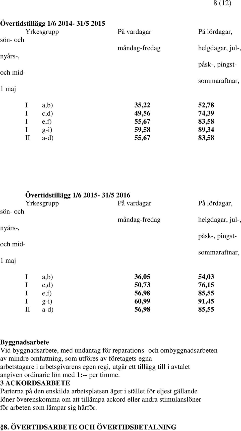 midsommaraftnar, 1 maj I a,b) 36,05 54,03 I c,d) 50,73 76,15 I e,f) 56,98 85,55 I g-i) 60,99 91,45 II a-d) 56,98 85,55 Byggnadsarbete Vid byggnadsarbete, med undantag för reparations- och