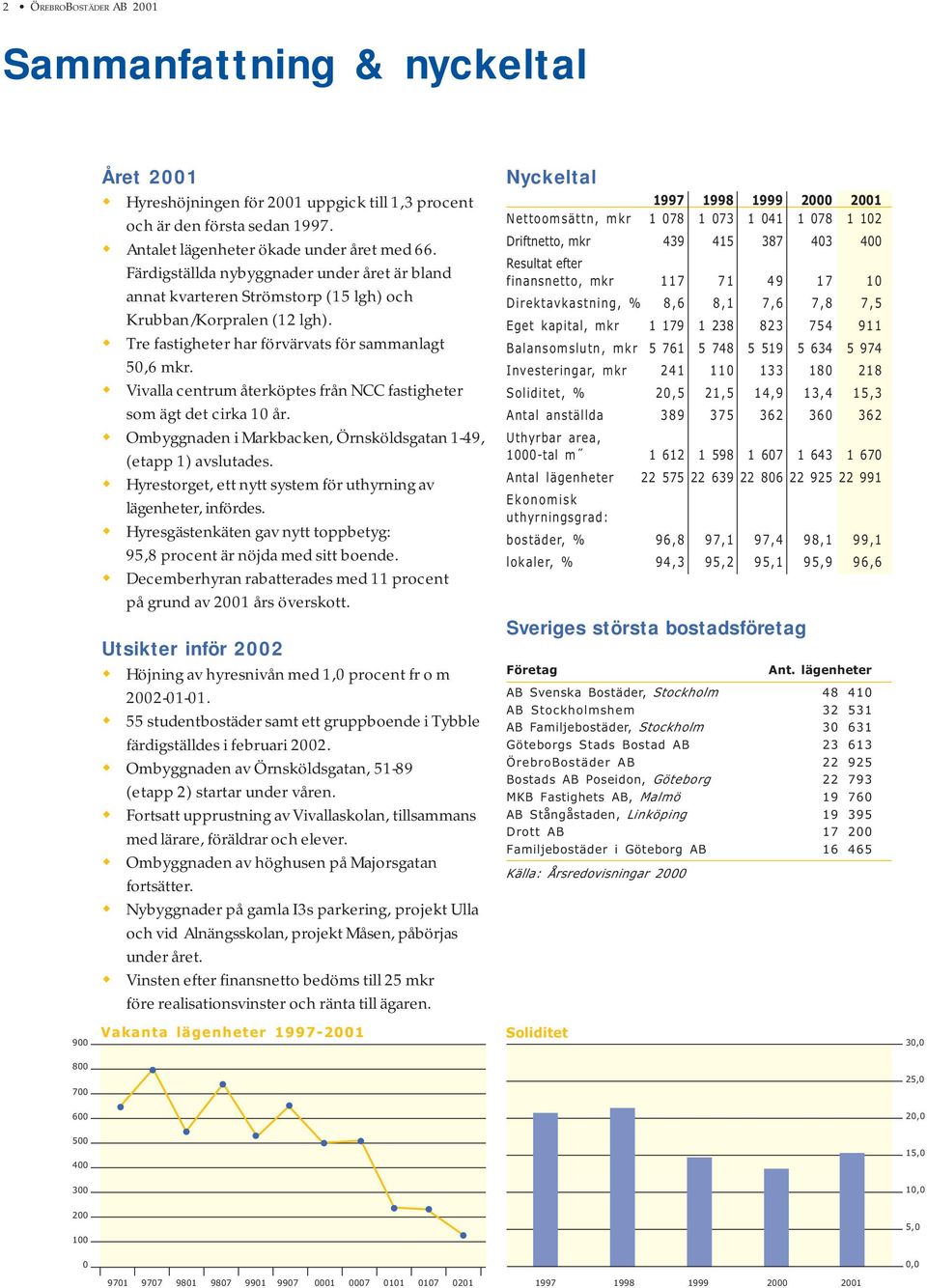 Vivalla centrum återköptes från NCC fastigheter som ägt det cirka 10 år. Ombyggnaden i Markbacken, Örnsköldsgatan 1-49, (etapp 1) avslutades.