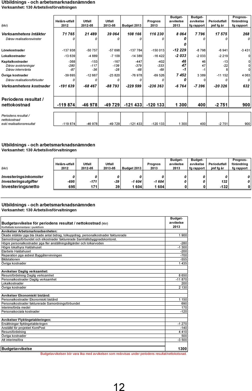 Lönekostnader -137 938-50 757-57 698-137 784-150 013-12 229-8 798-6 941-3 431 Lokalkostnader -13 639-4 889-7 109-14 389-16 422-2 033-2 033-2 219 0 Kapitalkostnader -368-153 -167-447 -402 46 46-13 0
