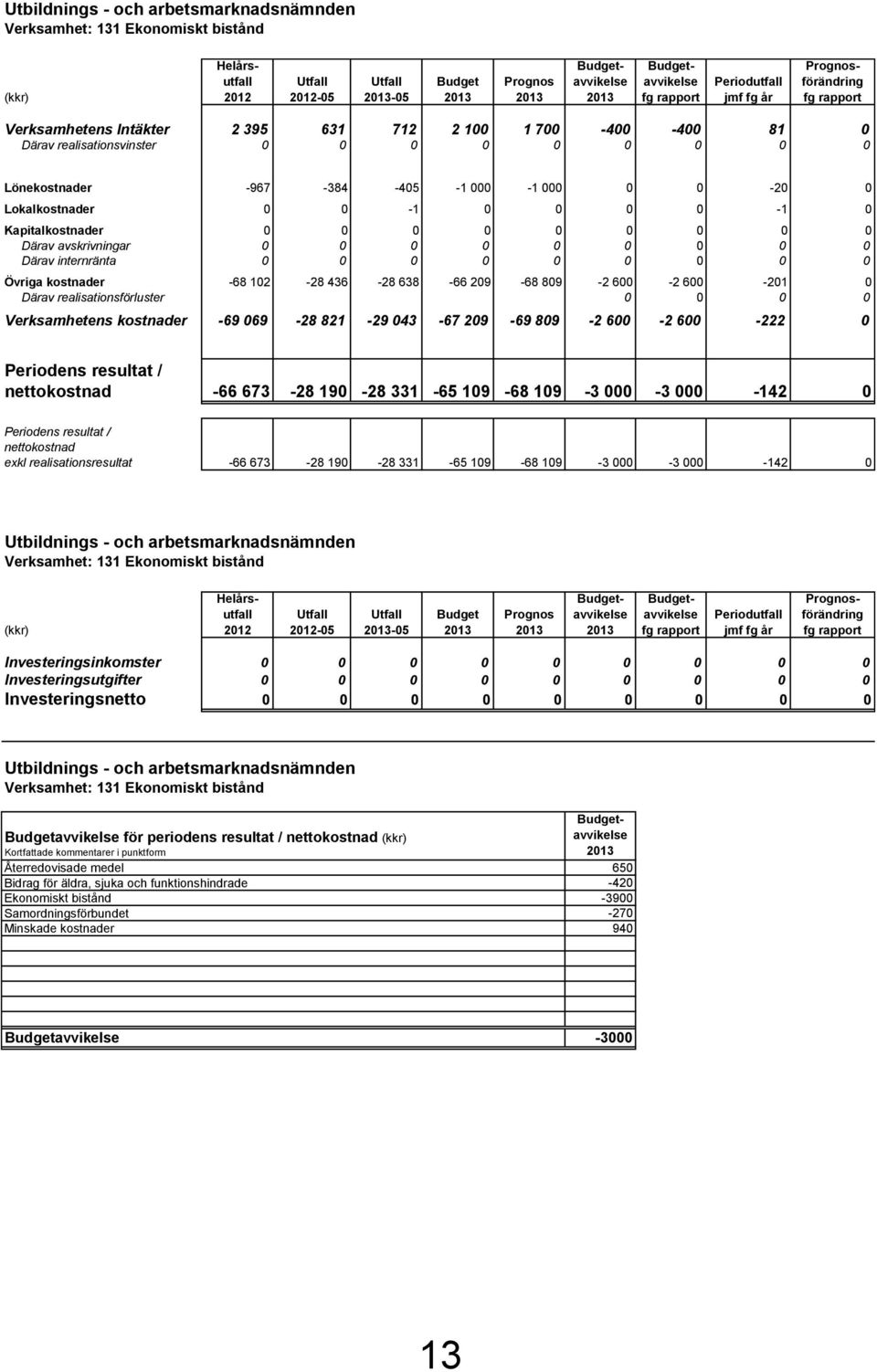 000-1 000 0 0-20 0 Lokalkostnader 0 0-1 0 0 0 0-1 0 Kapitalkostnader 0 0 0 0 0 0 0 0 0 Därav avskrivningar 0 0 0 0 0 0 0 0 0 Därav internränta 0 0 0 0 0 0 0 0 0 Övriga kostnader -68 102-28 436-28