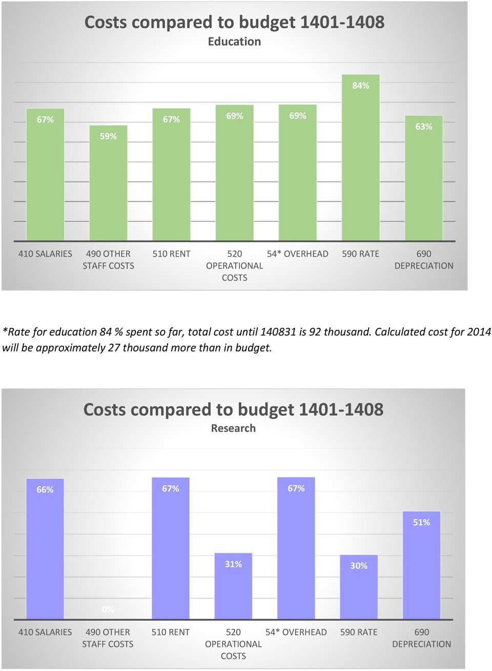 thousand. Calculated cost for 2014 will be approximately 27 thousand more than in budget.