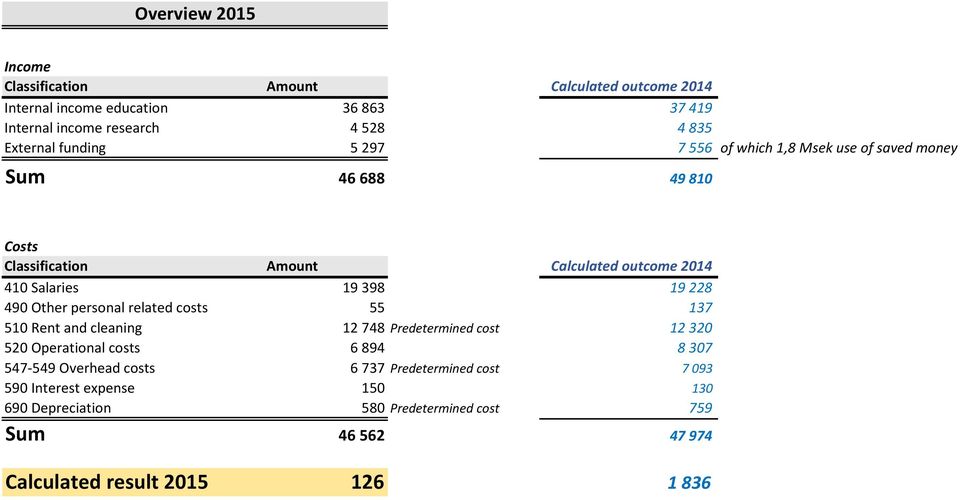 490 Other personal related costs 55 137 510 Rent and cleaning 12 748 Predetermined cost 12 320 520 Operational costs 6 894 8 307 547-549 Overhead costs 6