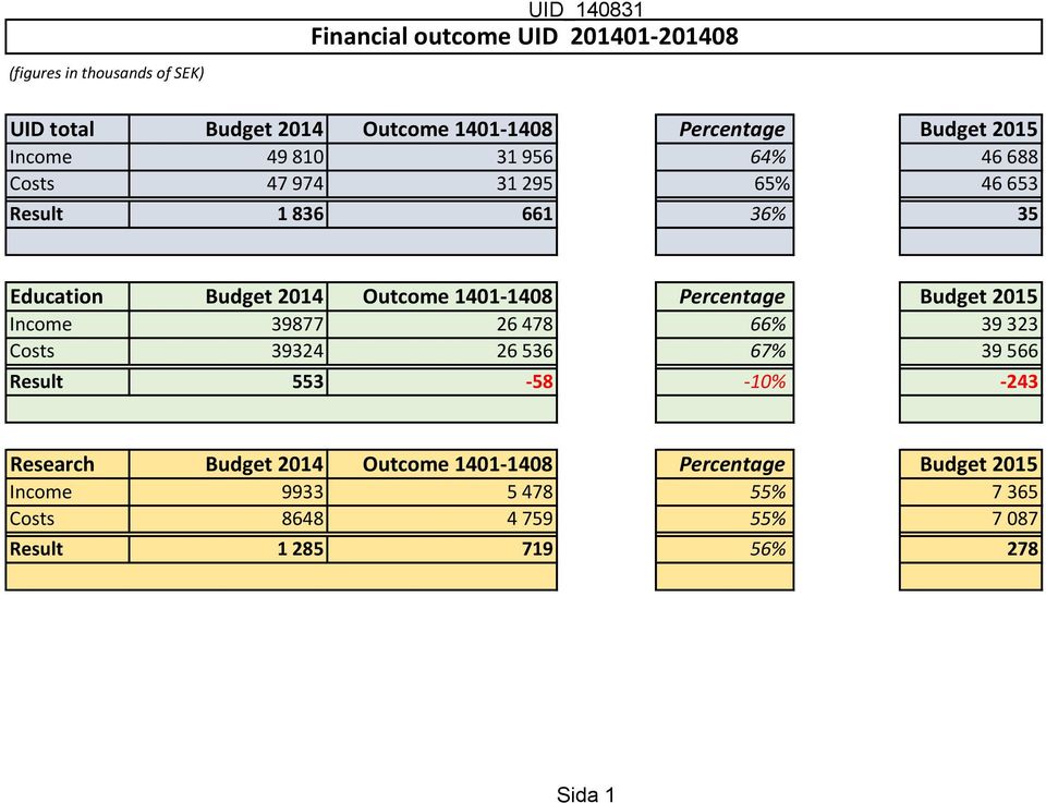 1401-1408 Percentage Budget 2015 Income 39877 26 478 66% 39 323 Costs 39324 26 536 67% 39 566 Result 553-58 -10% -243 Research