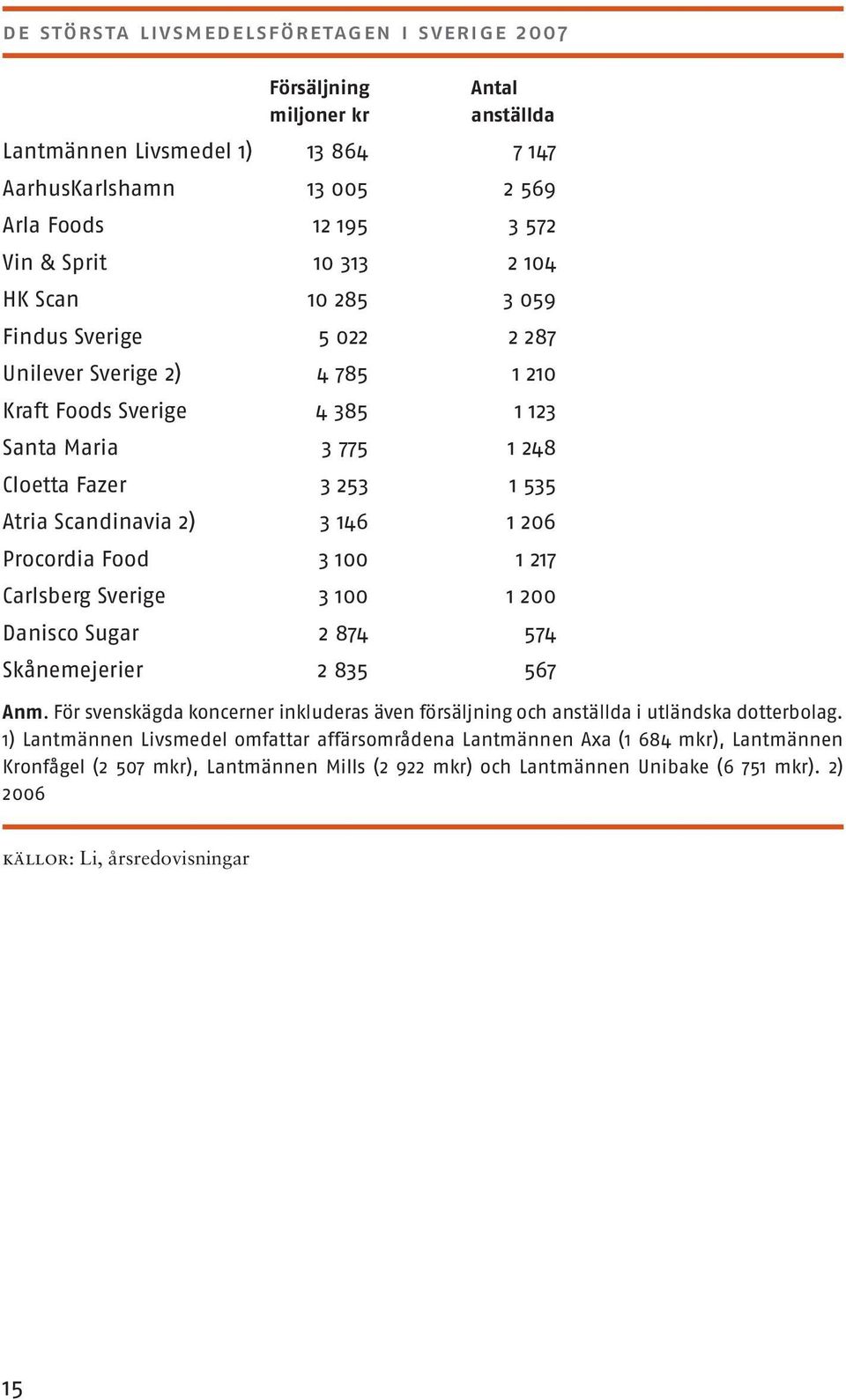 Procordia Food 3 100 1 217 Carlsberg Sverige 3 100 1 200 Danisco Sugar 2 874 574 Skånemejerier 2 835 567 Anm.