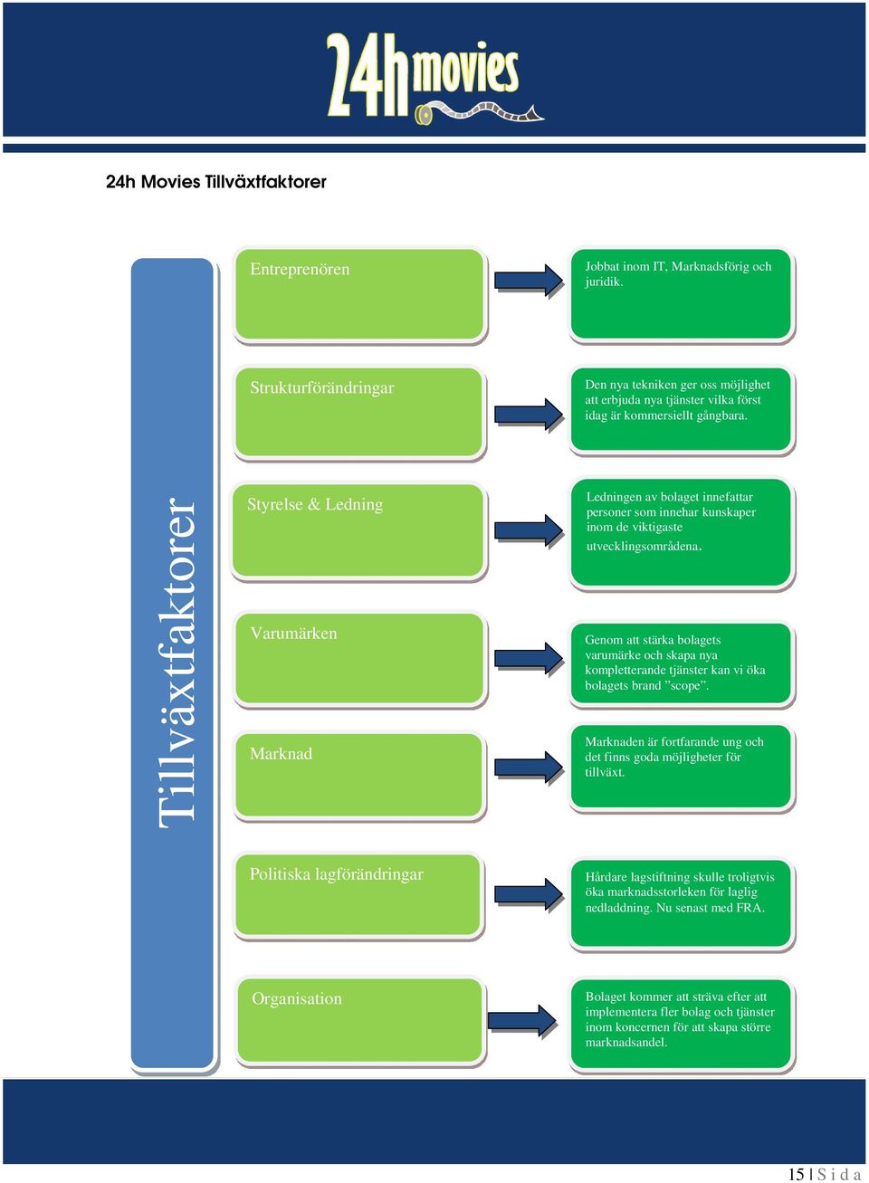 Tillväxtfaktorer Styrelse & Ledning Varumärken Marknad Ledningen av bolaget innefattar personer som innehar kunskaper inom de viktigaste utvecklingsområdena.