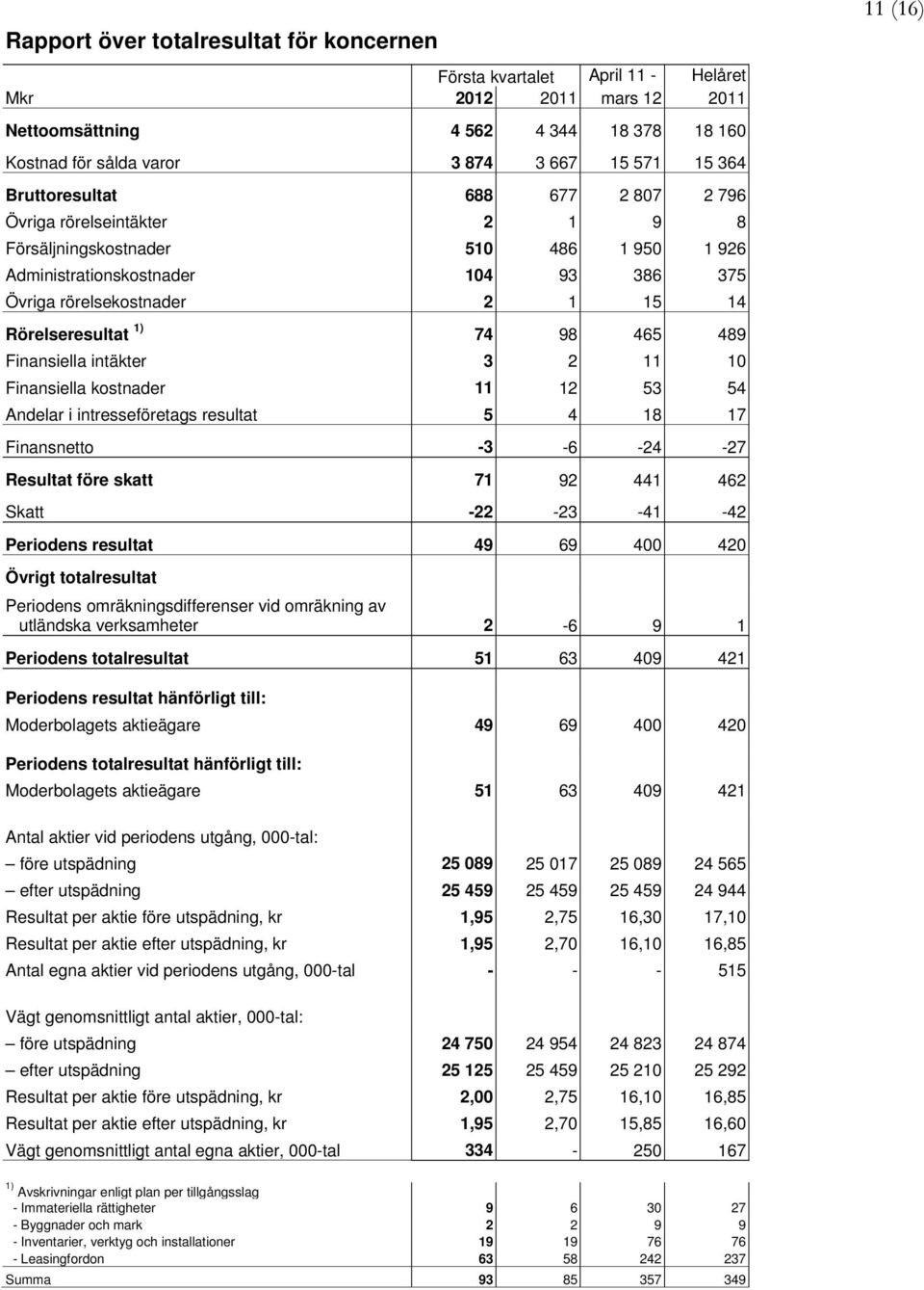 Rörelseresultat 1) 74 98 465 489 Finansiella intäkter 3 2 11 10 Finansiella kostnader 11 12 53 54 Andelar i intresseföretags resultat 5 4 18 17 Finansnetto -3-6 -24-27 Resultat före skatt 71 92 441