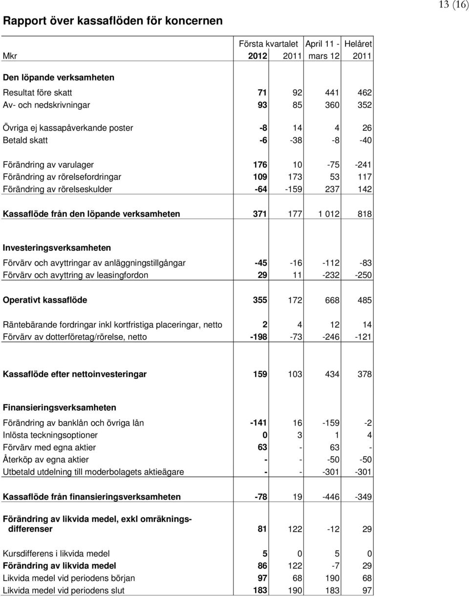 237 142 Kassaflöde från den löpande verksamheten 371 177 1 012 818 Investeringsverksamheten Förvärv och avyttringar av anläggningstillgångar -45-16 -112-83 Förvärv och avyttring av leasingfordon 29