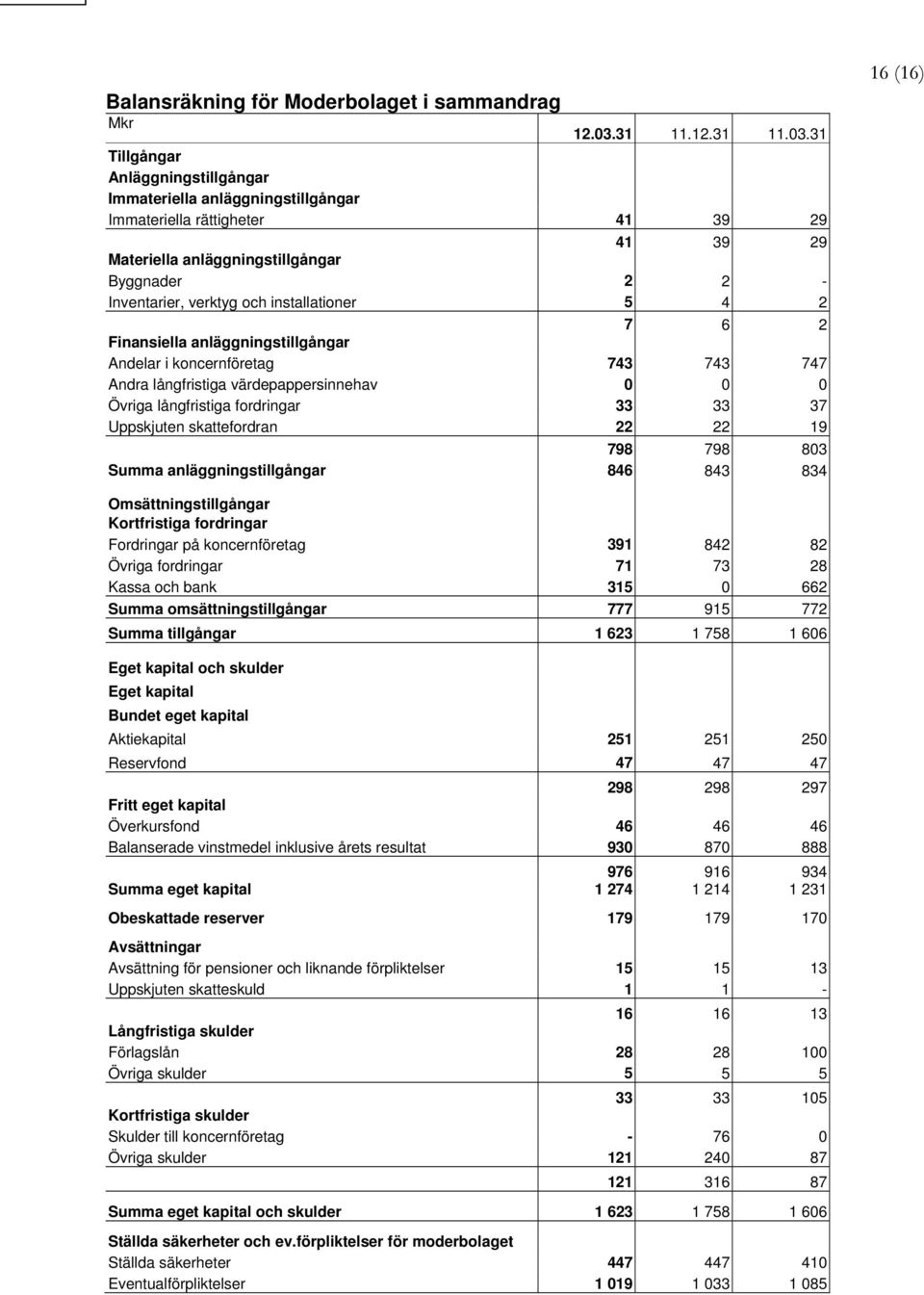 31 Tillgångar Anläggningstillgångar Immateriella anläggningstillgångar Immateriella rättigheter 41 39 29 41 39 29 Materiella anläggningstillgångar Byggnader 2 2 - Inventarier, verktyg och