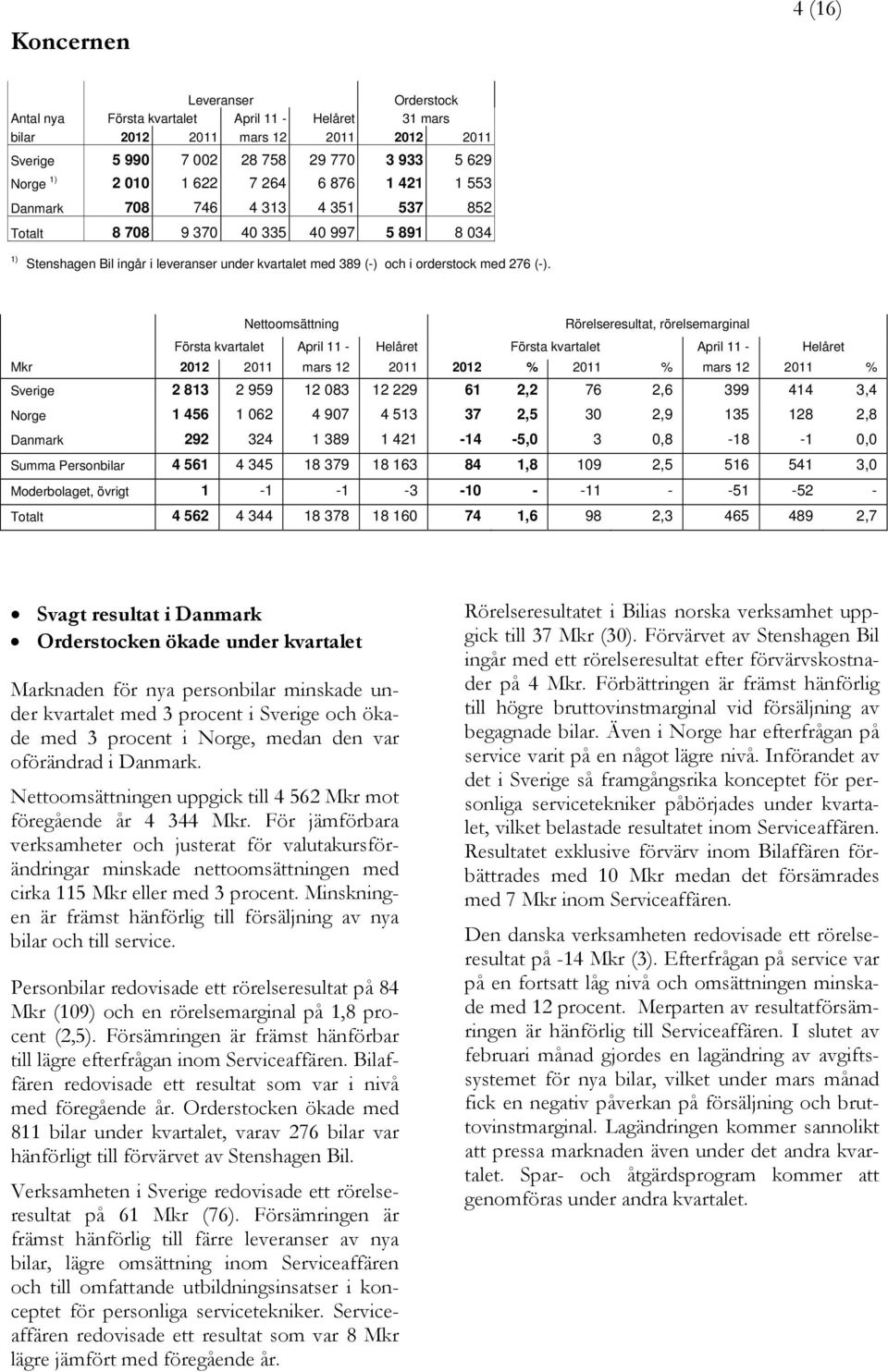 Nettoomsättning Rörelseresultat, rörelsemarginal Första kvartalet April 11 - Helåret Första kvartalet April 11 - Helåret Mkr 2012 2011 mars 12 2011 2012 % 2011 % mars 12 2011 % Sverige 2 813 2 959 12