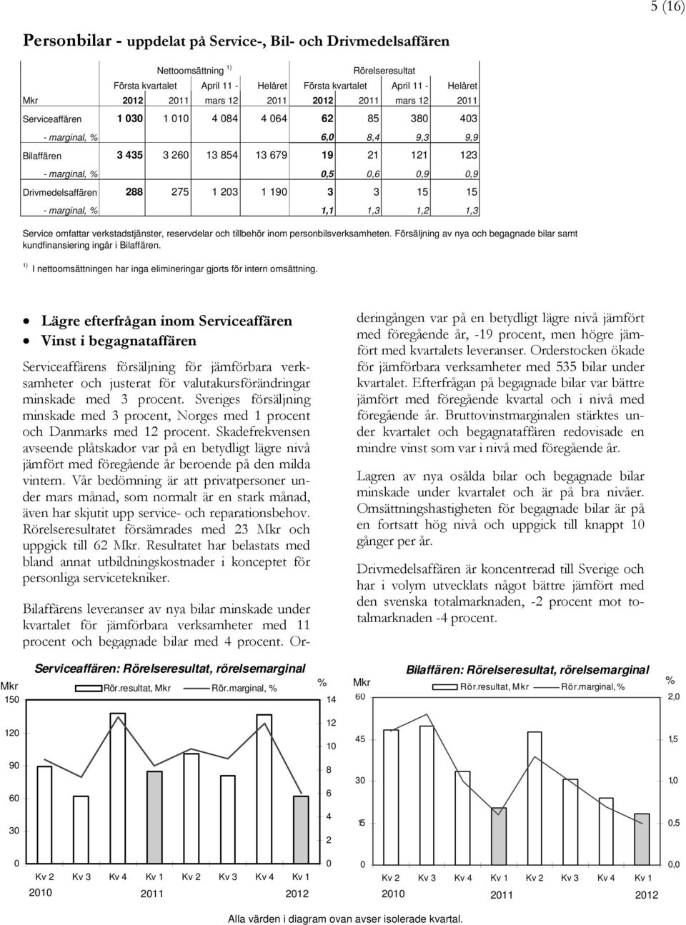 Drivmedelsaffären 288 275 1 203 1 190 3 3 15 15 - marginal, % 1,1 1,3 1,2 1,3 Service omfattar verkstadstjänster, reservdelar och tillbehör inom personbilsverksamheten.