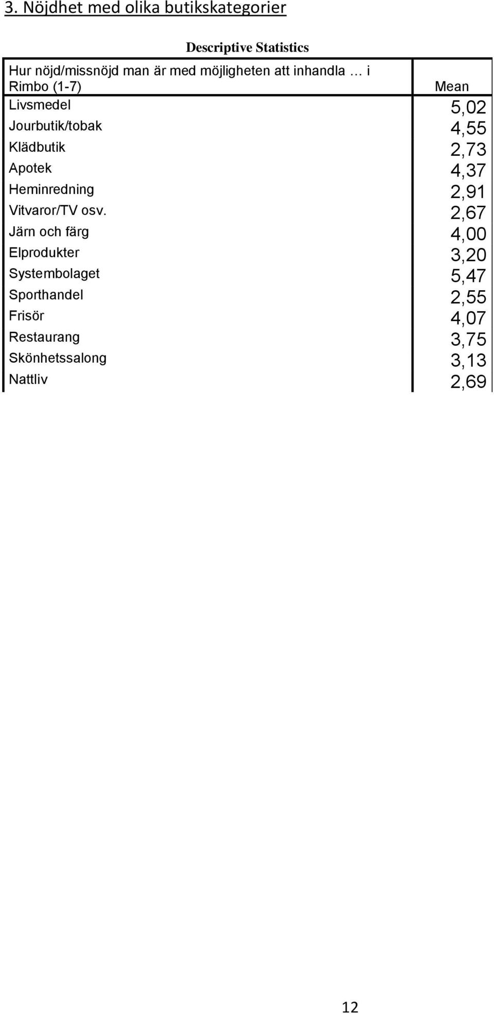 2,73 Apotek 4,37 Heminredning 2,91 Vitvaror/TV osv.