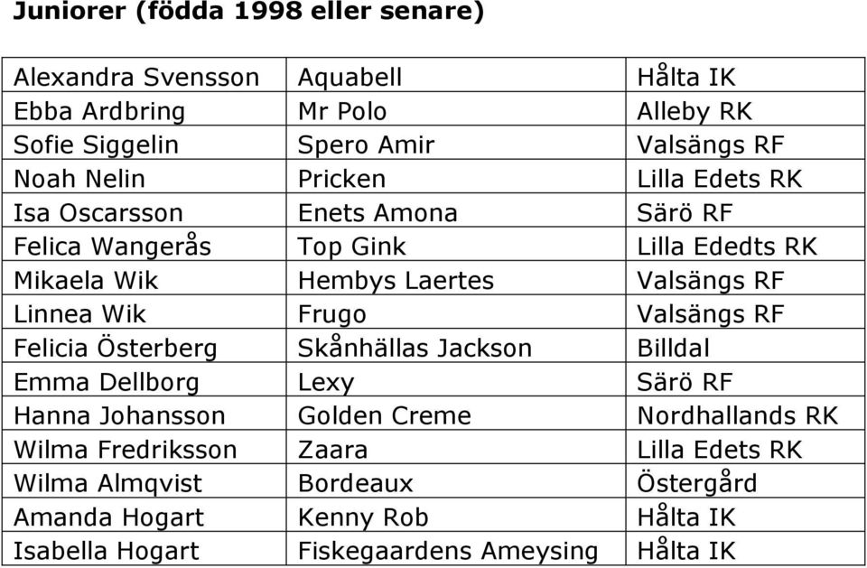 Wik Frugo Valsängs RF Felicia Österberg Skånhällas Jackson Billdal Emma Dellborg Lexy Särö RF Hanna Johansson Golden Creme Nordhallands RK Wilma