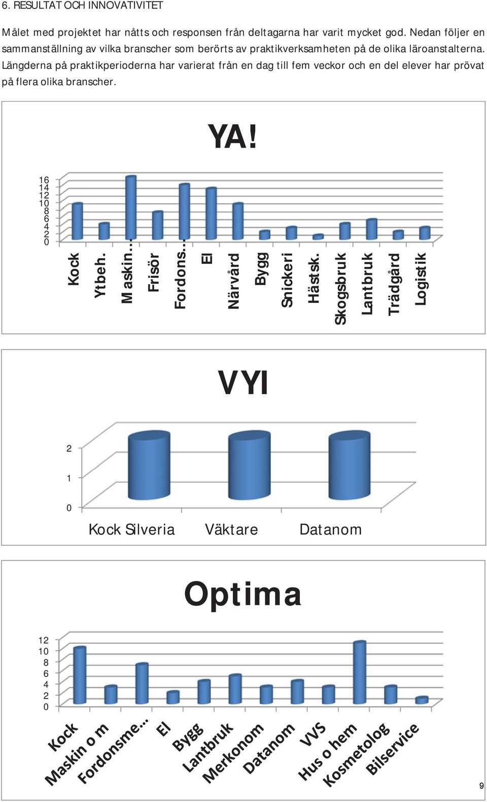 Längderna på praktikperioderna har varierat från en dag till fem veckor och en del elever har prövat på flera olika branscher.