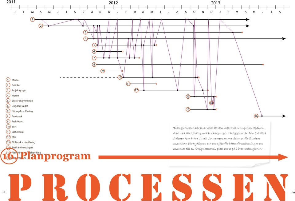 PlanPM Planprogram samrådshandling Planprogram 28 12 Mail 13 Bibliotek - Utställlning 14 Stadsarkitektdagen PROCESSEN 15 PlanPM - samrådshandling 16 Planprogram 13 15 14 Dialogprocessen har bl.a. visat att den vidare planeringen av Spårområdet ska ske i dialog med brukargrupper och byggherrar.