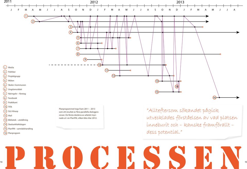 PlanPM samrådshandling 1 Media 2 Politiker 3 Projektgrupp 4 Möten 5 Skolor i kommunen 6 Ungdomsrådet Planprogrammet togs fram 2011 2013 som ett resultat av flera parallella dialogprocesser.