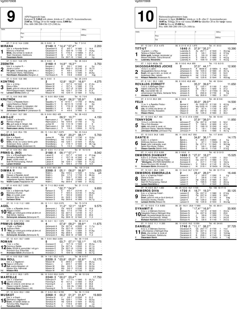 e Korsnäs Brådis - Oscarsson K Ö 9/6-7 3/ 1660 1 14,4 - Memory e Manfred Oscarsson K E 15/6-10 1/ 1700 7 15,6 g - 1 Mblå, vita romber & revär;vit Oscarsson K E 17/6-4 1/ 1680n 1 21,4 - Team