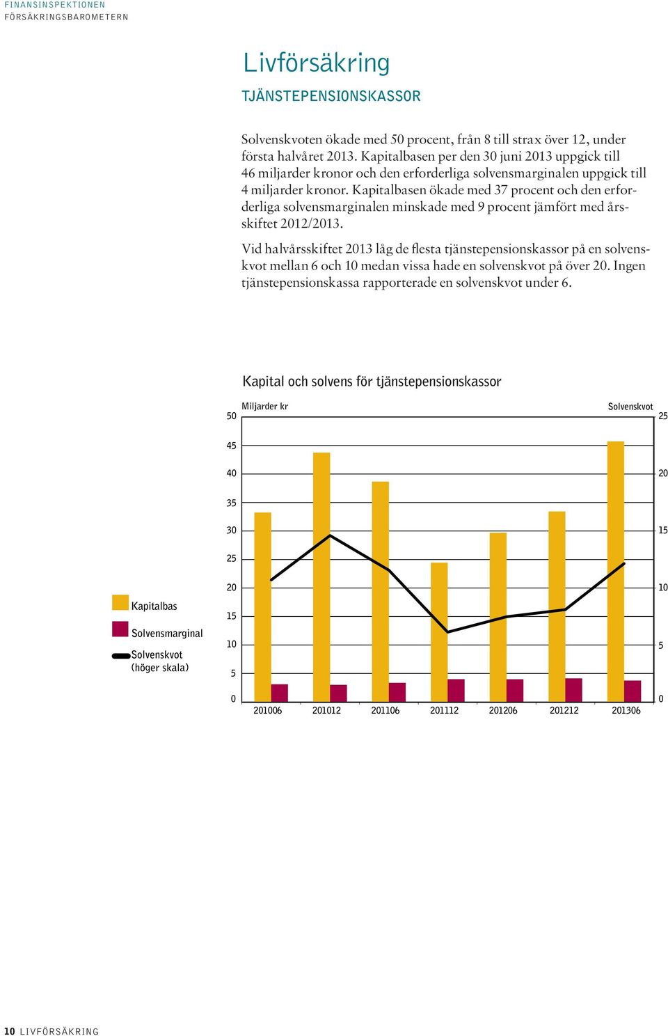 Kapitalbasen ökade med 37 procent och den erforderliga solvensmarginalen minskade med 9 procent jämfört med årsskiftet 212/213.