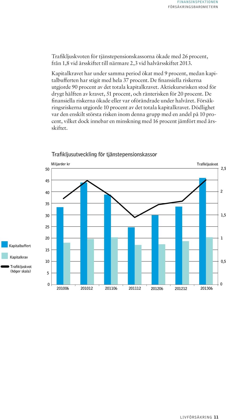 Aktiekursrisken stod för drygt hälften av kravet, 51 procent, och ränterisken för 2 procent. De finansiella riskerna ökade eller var oförändrade under halvåret.