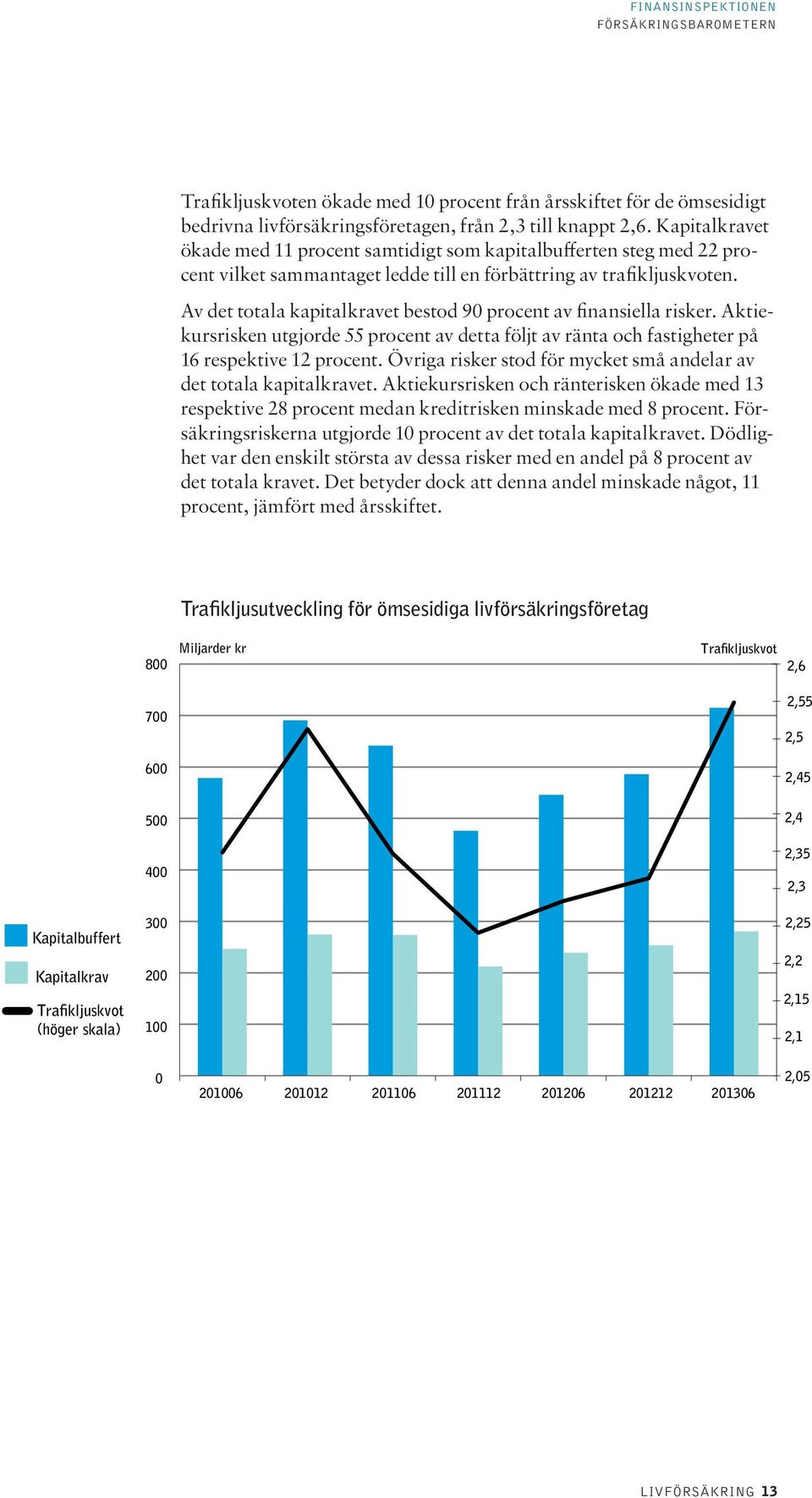 Av det totala kapitalkravet bestod 9 procent av finansiella risker. Aktiekursrisken utgjorde 55 procent av detta följt av ränta och fastigheter på 16 respektive 12 procent.