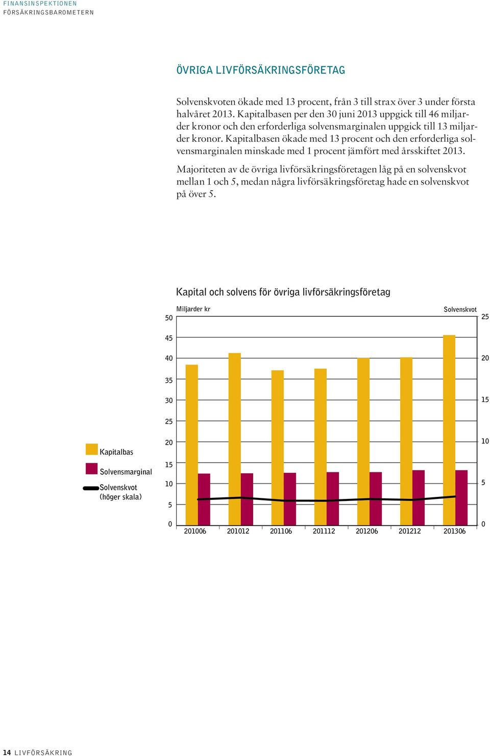 Kapitalbasen ökade med 13 procent och den erforderliga solvensmarginalen minskade med 1 procent jämfört med årsskiftet 213.