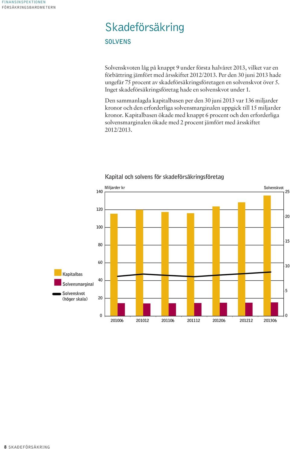 Den sammanlagda kapitalbasen per den 3 juni 213 var 136 miljarder kronor och den erforderliga solvensmarginalen uppgick till 15 miljarder kronor.