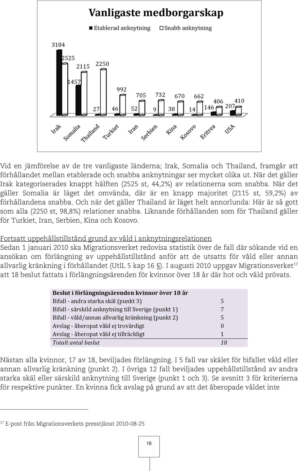 När det gällerr Irak kateg goriseradess knappt hälften h (252 25 st, 44,2%) av rela ationerna ssom snabb ba.