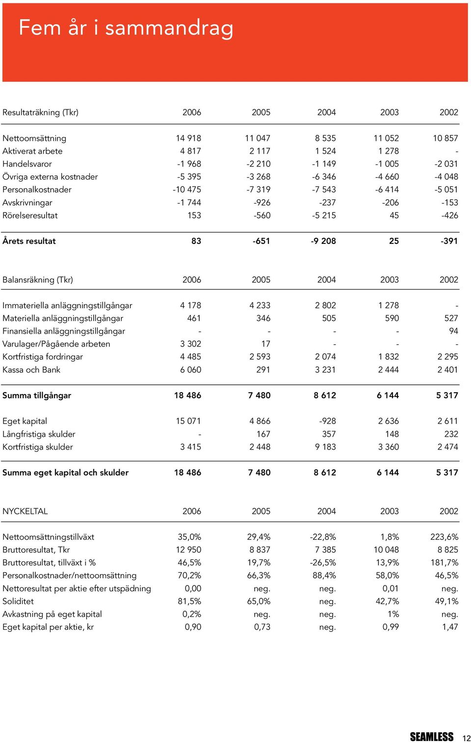 resultat 83-651 -9 208 25-391 Balansräkning (Tkr) 2006 2005 2004 2003 2002 Immateriella anläggningstillgångar 4 178 4 233 2 802 1 278 - Materiella anläggningstillgångar 461 346 505 590 527