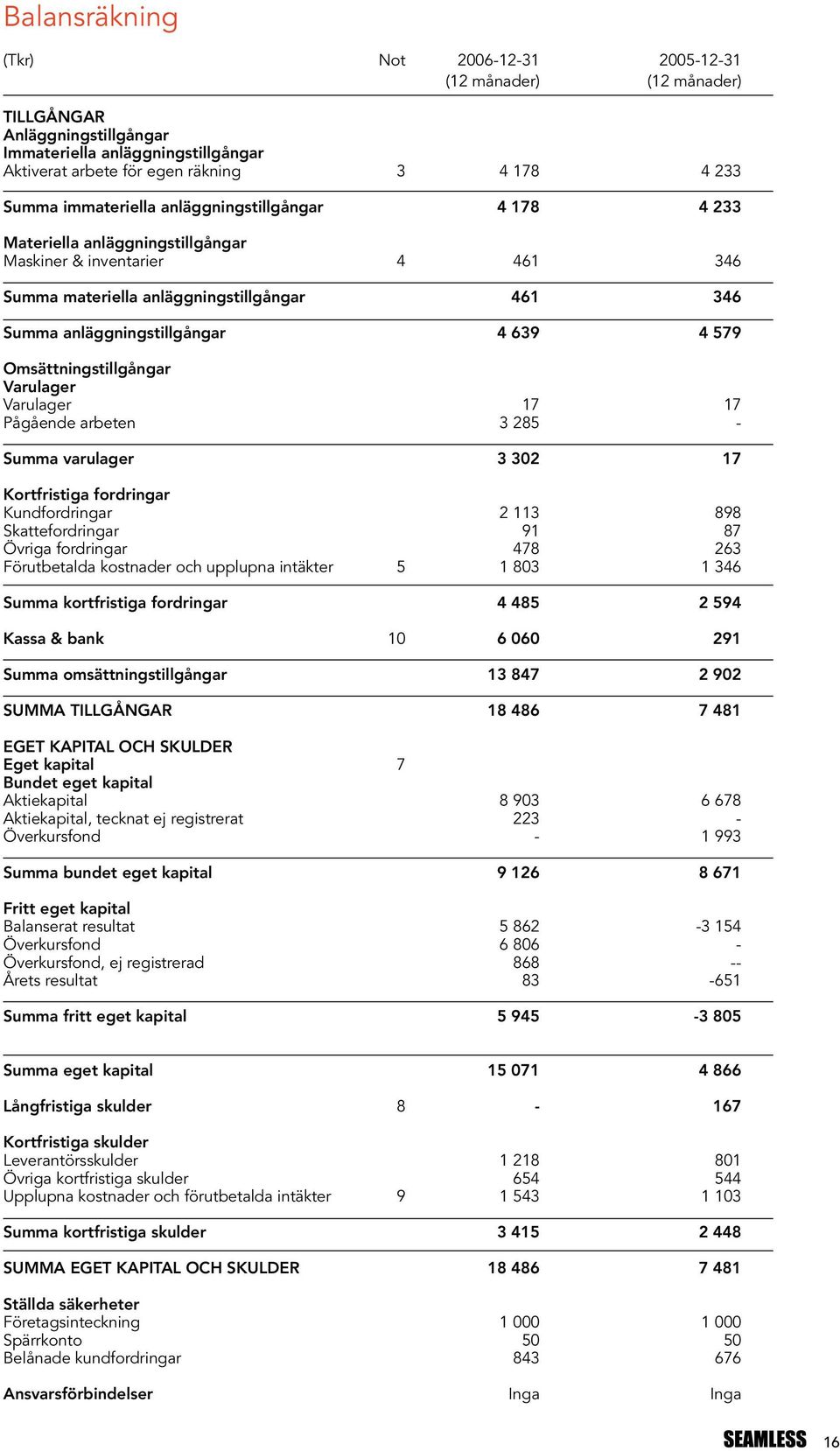 Omsättningstillgångar Varulager Varulager 17 17 Pågående arbeten 3 285 - Summa varulager 3 302 17 Kortfristiga fordringar Kundfordringar 2 113 898 Skattefordringar 91 87 Övriga fordringar 478 263