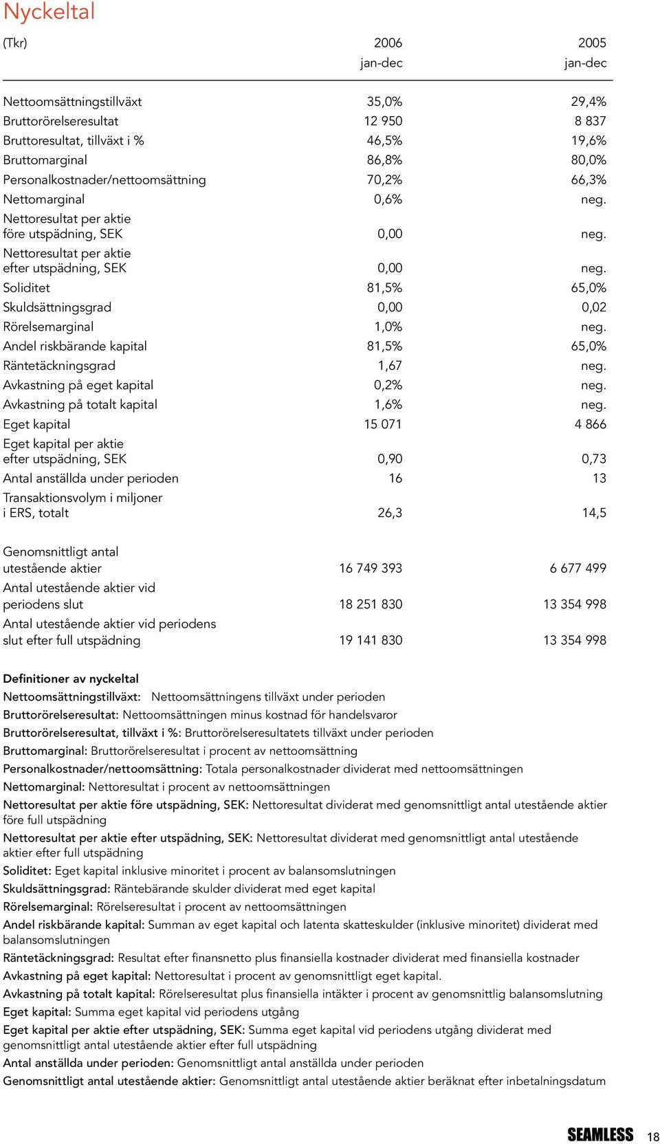 Soliditet 81,5% 65,0% Skuldsättningsgrad 0,00 0,02 Rörelsemarginal 1,0% neg. Andel riskbärande kapital 81,5% 65,0% Räntetäckningsgrad 1,67 neg. Avkastning på eget kapital 0,2% neg.