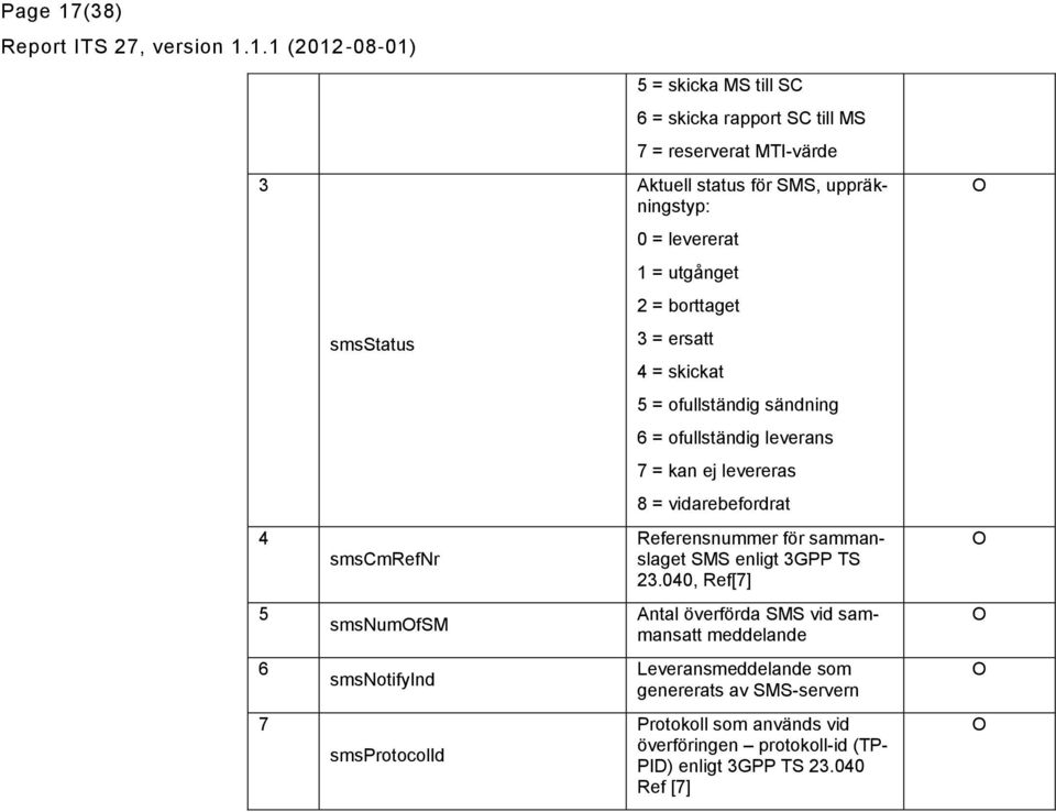 borttaget smsstatus = ersatt = skickat = ofullständig sändning 6 = ofullständig leverans 7 = kan ej levereras 8 = vidarebefordrat smsmrefnr