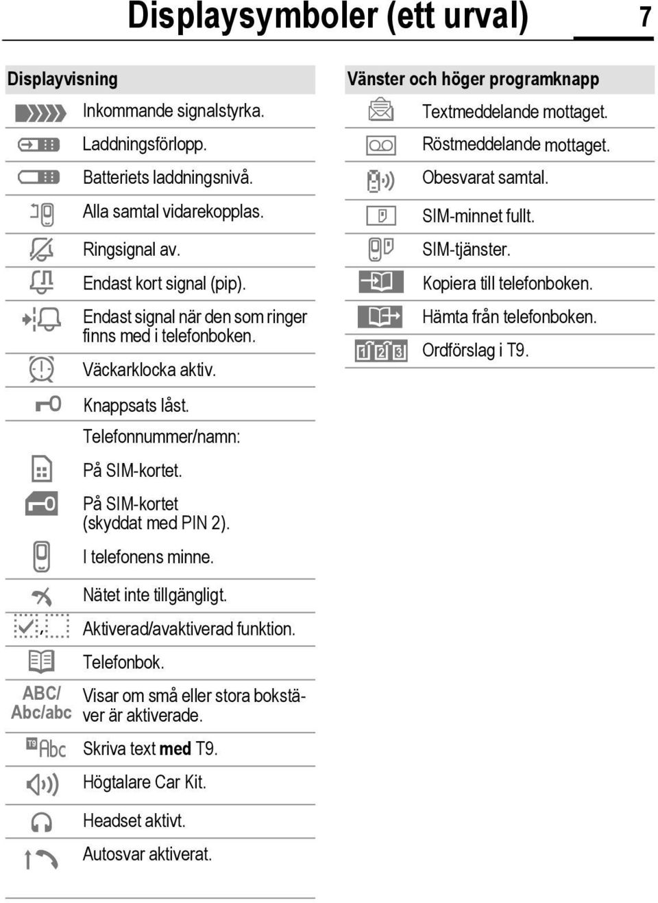 ² Nätet inte tillgängligt. p,o Aktiverad/avaktiverad funktion. Q Telefonbok. ABC/ Visar om små eller stora bokstäver är aktiverade. Abc/abc Skriva text med T9. Högtalare Car Kit. Headset aktivt.