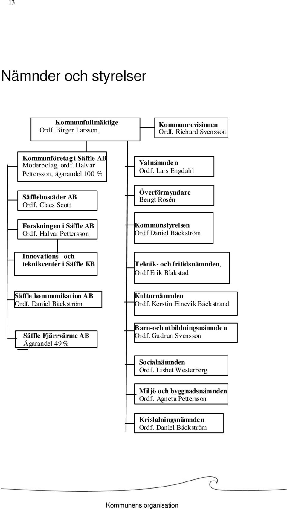 Halvar Pettersson Kommunstyrelsen Ordf Daniel Bäckström Innovations - och teknikcenter i Säffle KB Teknik- och fritidsnämnden, Ordf Erik Blakstad Säffle kommunikation AB Ordf.