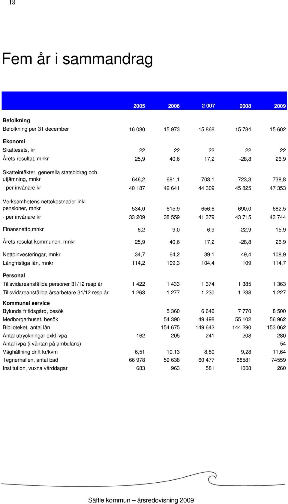 pensioner, mnkr 534,0 615,9 656,6 690,0 682,5 - per invånare kr 33 209 38 559 41 379 43 715 43 744 Finansnetto,mnkr 6,2 9,0 6,9-22,9 15,9 Årets resulat kommunen, mnkr 25,9 40,6 17,2-28,8 26,9