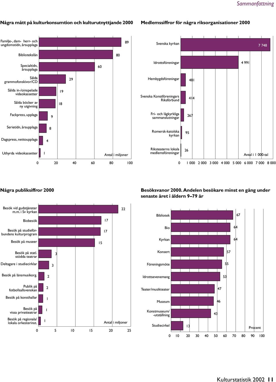 Svenska Konstföreningars Riksförbund 414 Fackpress, upplaga 9 Fri- och lågkyrkliga sammanslutningar 267 Serietidn, årsupplaga Dagspress, nettoupplaga 4 8 Romersk-katolska kyrkan 95 Uthyrda