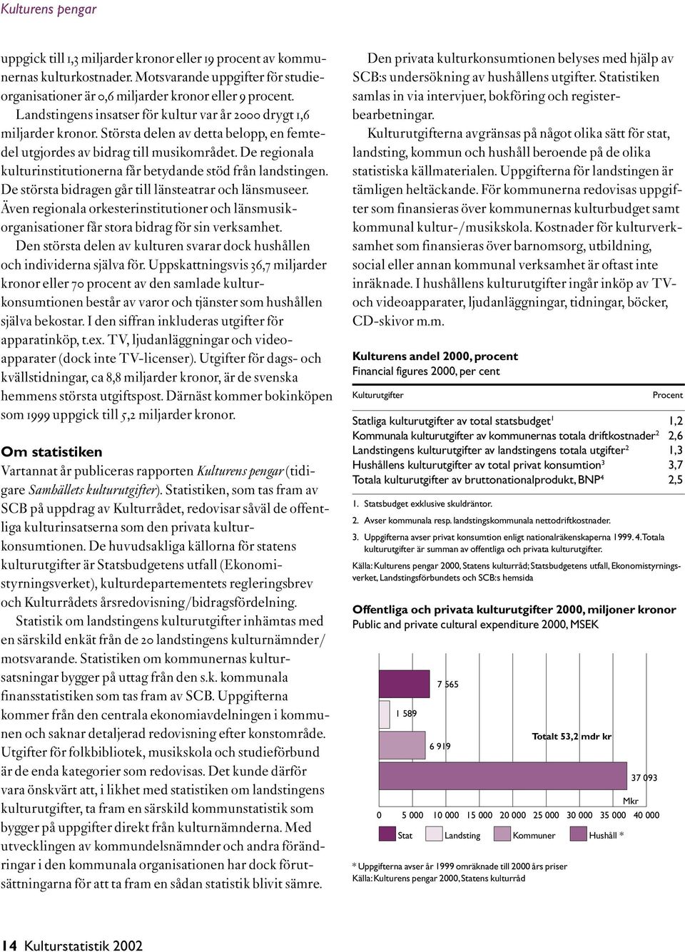 De regionala kulturinstitutionerna får betydande stöd från landstingen. De största bidragen går till länsteatrar och länsmuseer.