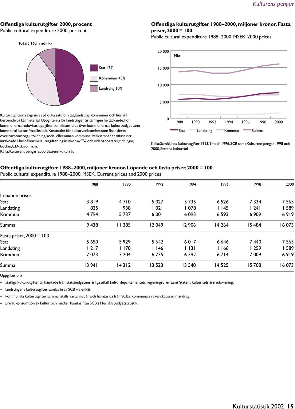 2000 prices 20 000 Mkr Stat 47% Kommuner 43% Landsting 10% 15 000 10 000 5 000 Kulturutgifterna avgränsas på olika sätt för stat, landsting, kommuner och hushåll beroende på källmaterial.