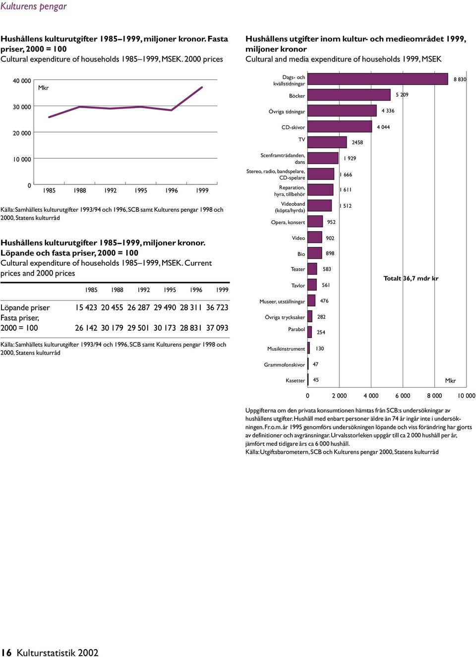000 Övriga tidningar 4 336 20 000 CD-skivor TV 2458 4 044 10 000 0 1985 1988 1992 1995 1996 1999 Scenframträdanden, dans Stereo, radio, bandspelare, CD-spelare Reparation, hyra, tillbehör 1 929 1 666