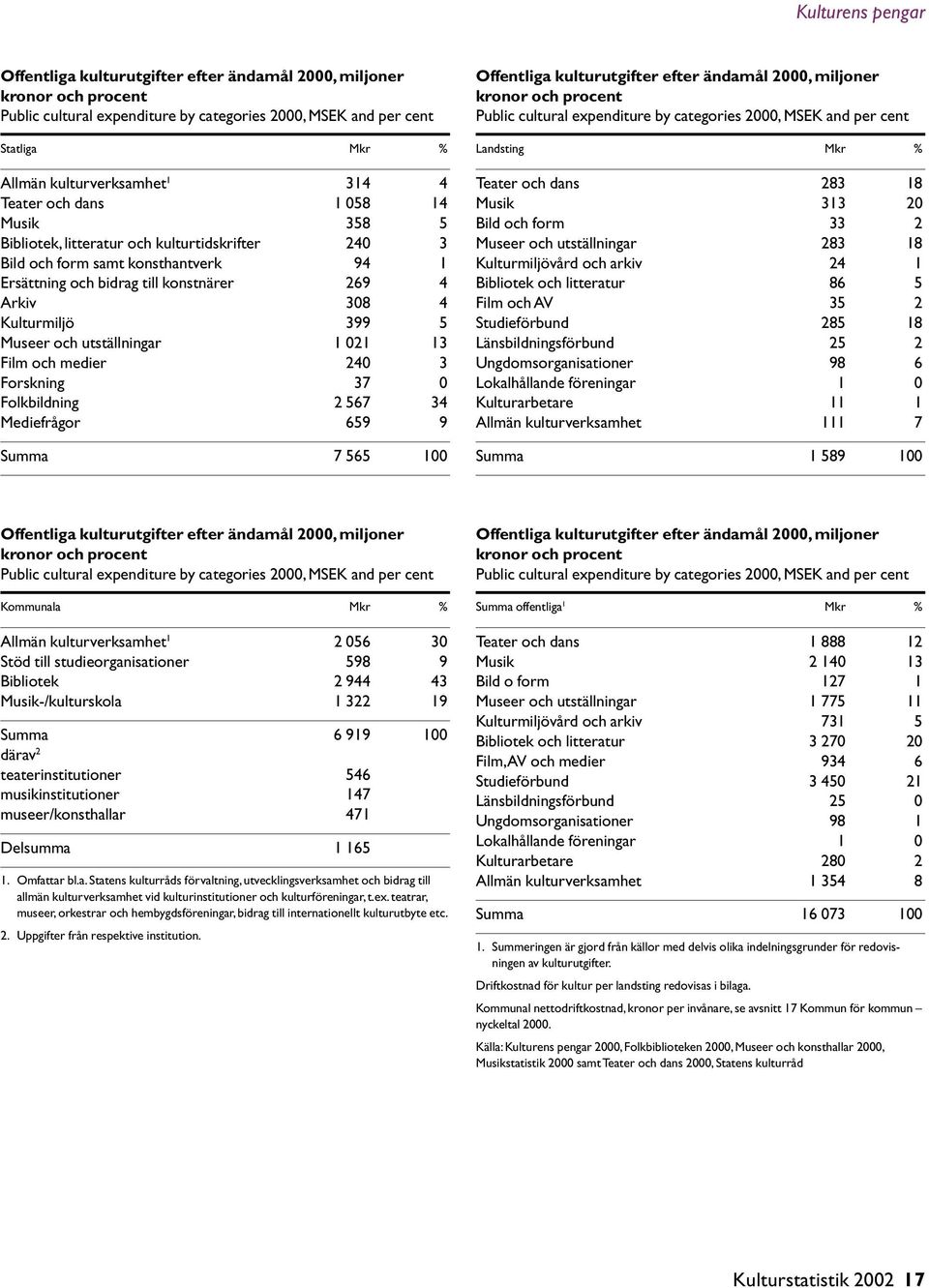 399 5 Museer och utställningar 1 021 13 Film och medier 240 3 Forskning 37 0 Folkbildning 2 567 34 Mediefrågor 659 9 Summa 7 565 100 Offentliga kulturutgifter efter ändamål 2000, miljoner kronor och