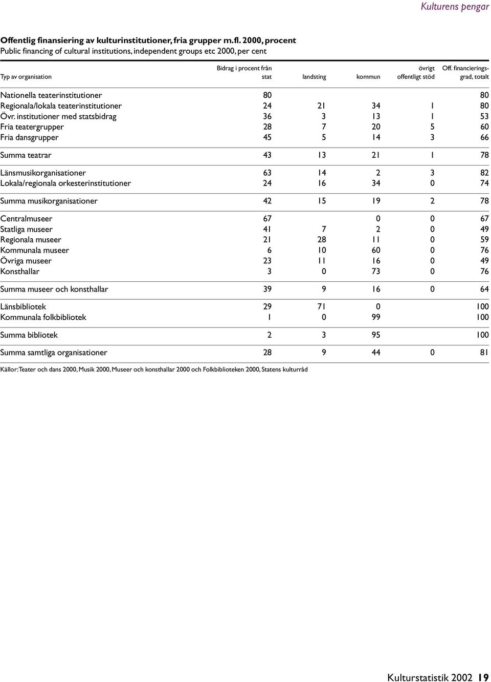 financierings- Typ av organisation stat landsting kommun offentligt stöd grad, totalt Nationella teaterinstitutioner 80 80 Regionala/lokala teaterinstitutioner 24 21 34 1 80 Övr.