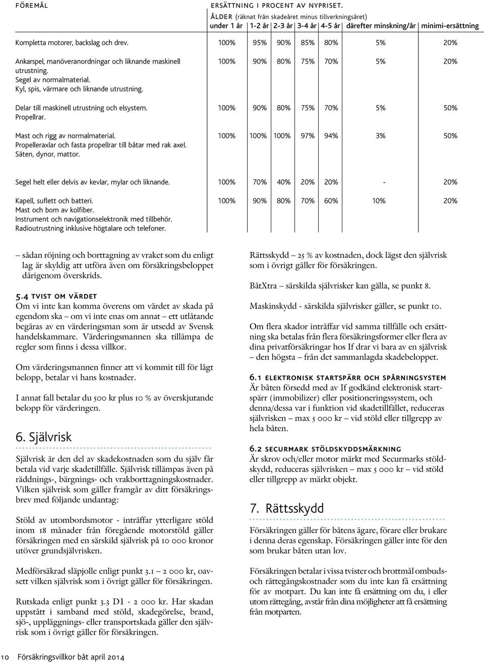 100% 95% 90% 85% 80% 5% 20% Ankarspel, manöveranordningar och liknande maskinell 100% 90% 80% 75% 70% 5% 20% utrustning. Segel av normalmaterial. Kyl, spis, värmare och liknande utrustning.