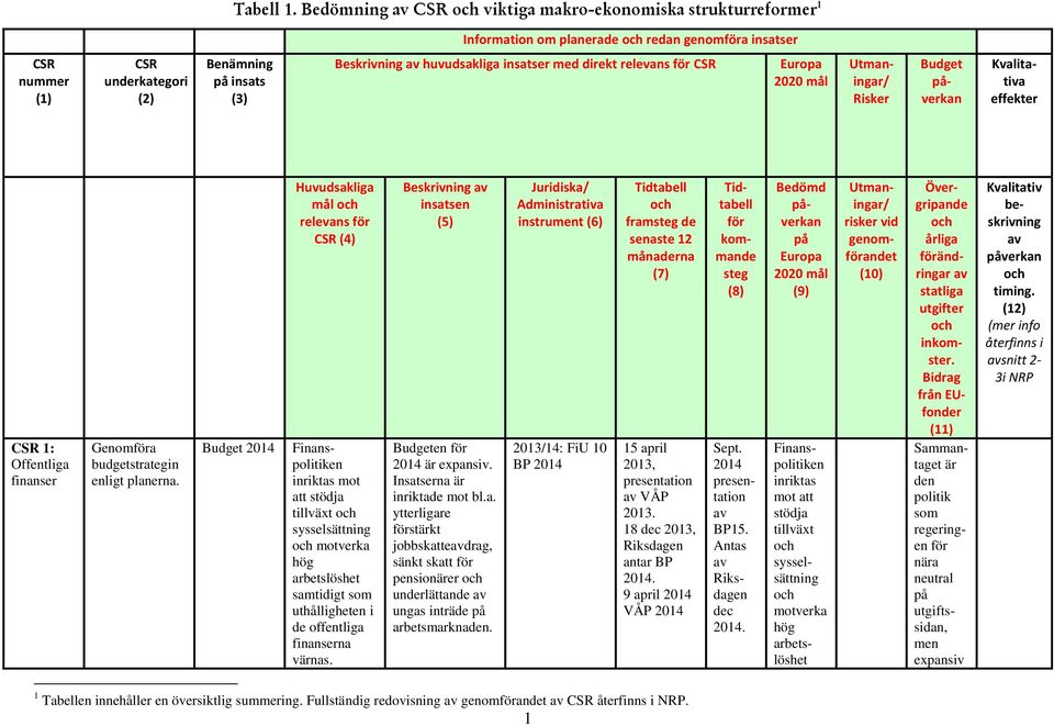 insatser med direkt relevans CSR Europa 2020 mål Utmaningar/ Risker Budget påverkan Kvalitativa effekter CSR 1: Offentliga finanser Genoma budgetstrategin enligt planerna.