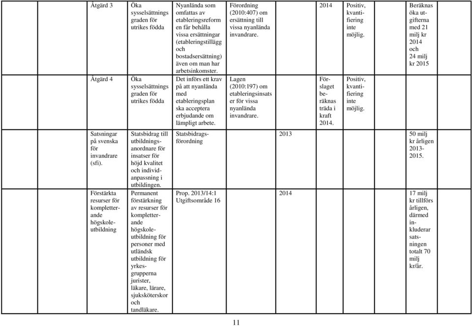 Förordning (2010:407) om ersättning till vissa nyanlända invandrare. Lagen (2010:197) om etableringsinsats er vissa nyanlända invandrare. 2014 Positiv, kvantifiering inte möjlig.