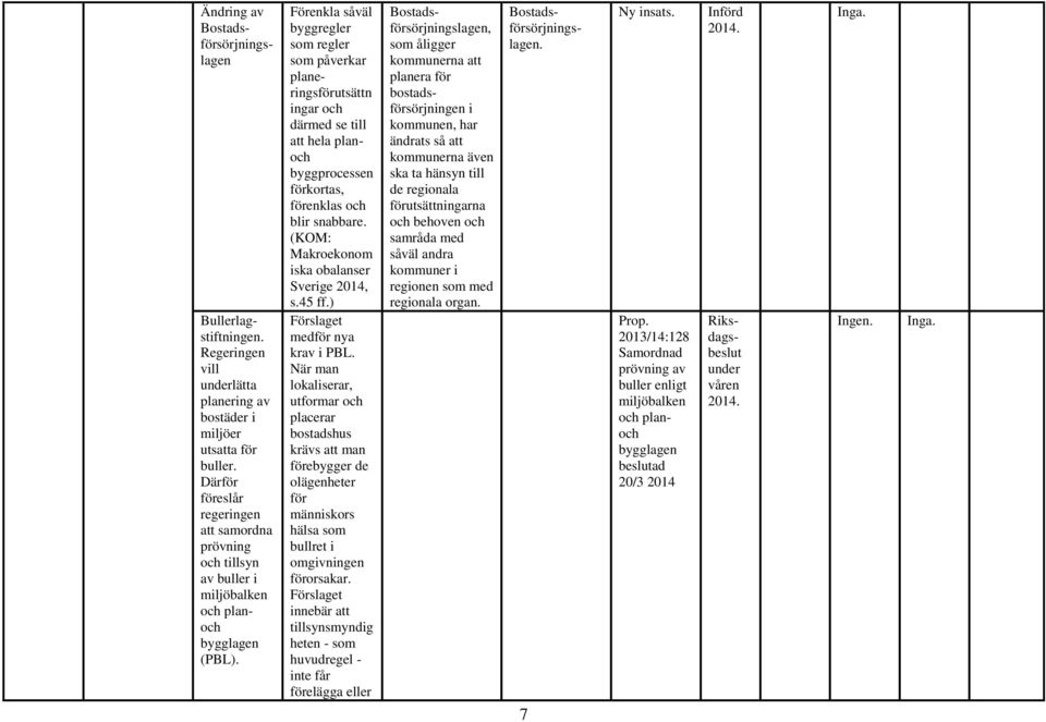 Förenkla såväl byggregler som regler som påverkar planeringsutsättn ingar därmed se till att hela plan byggprocessen kortas, enklas blir snabbare. (KOM: Makroekonom iska obalanser Sverige 2014, s.