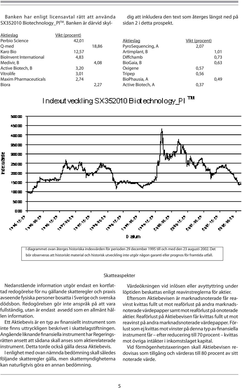 Aktieslag Vikt (procent) PyroSequencing, A 2,07 Artimplant, B 1,01 Diffchamb 0,73 BioGaia, B 0,63 Oxigene 0,57 Tripep 0,56 BioPhausia, A 0,49 Active Biotech, A 0,37 I diagrammet ovan återges